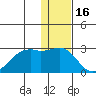 English Bay tide chart for Thursday, December 16, 2021