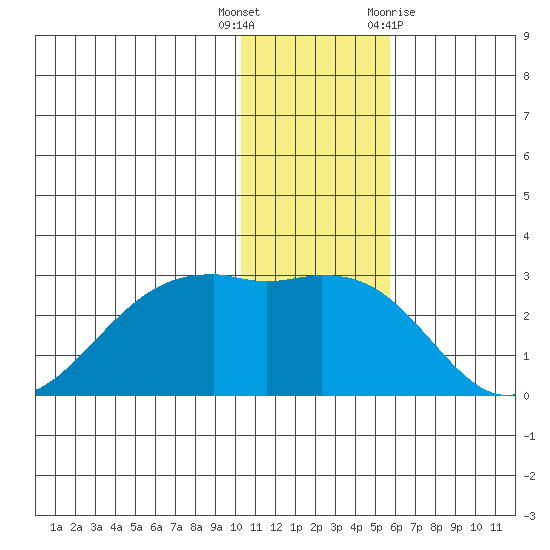 English Bay tide chart for Friday, December 17, 2021