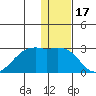 English Bay tide chart for Friday, December 17, 2021
