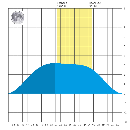 English Bay tide chart for Saturday, December 18, 2021