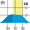 English Bay tide chart for Saturday, December 18, 2021