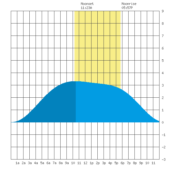 English Bay tide chart for Sunday, December 19, 2021