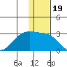 English Bay tide chart for Sunday, December 19, 2021