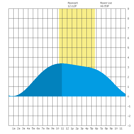 English Bay tide chart for Monday, December 20, 2021