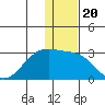 English Bay tide chart for Monday, December 20, 2021