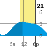 English Bay tide chart for Tuesday, December 21, 2021