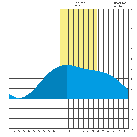 English Bay tide chart for Wednesday, December 22, 2021