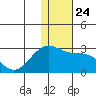 English Bay tide chart for Friday, December 24, 2021