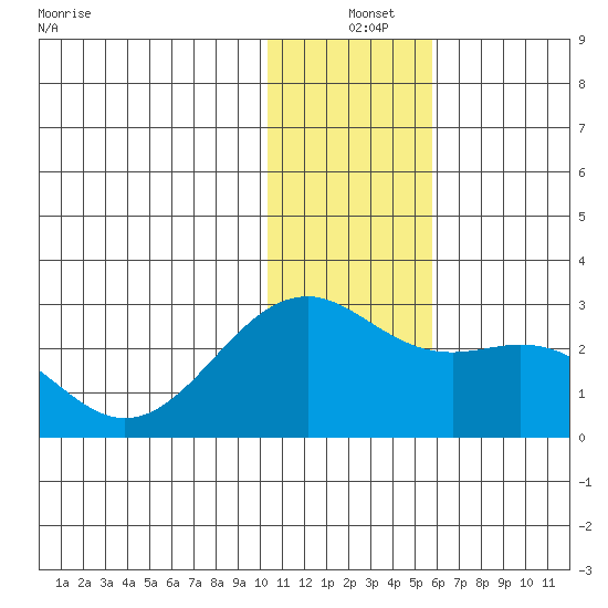 English Bay tide chart for Saturday, December 25, 2021
