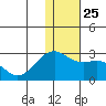 English Bay tide chart for Saturday, December 25, 2021