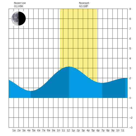 English Bay tide chart for Sunday, December 26, 2021