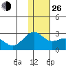 English Bay tide chart for Sunday, December 26, 2021