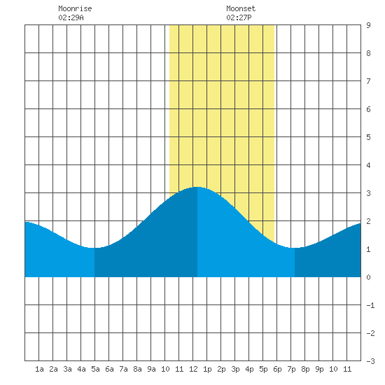 English Bay tide chart for Monday, December 27, 2021