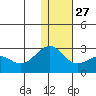 English Bay tide chart for Monday, December 27, 2021