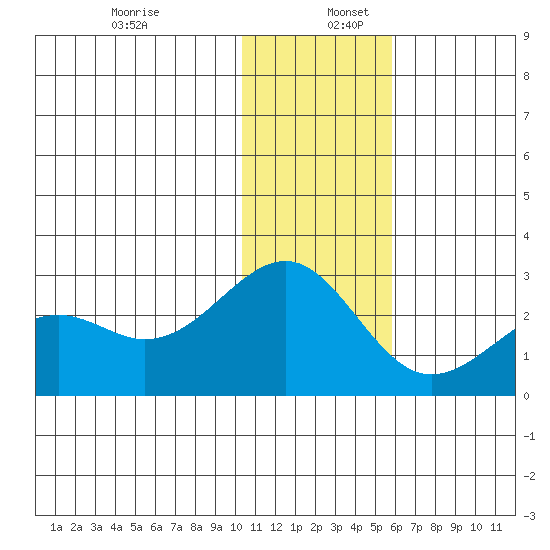 English Bay tide chart for Tuesday, December 28, 2021
