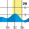 English Bay tide chart for Tuesday, December 28, 2021