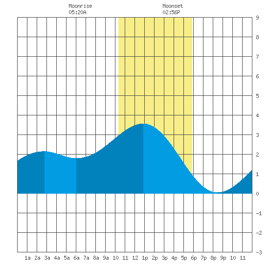 English Bay tide chart for Wednesday, December 29, 2021