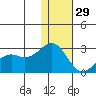 English Bay tide chart for Wednesday, December 29, 2021