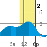 English Bay tide chart for Thursday, December 2, 2021