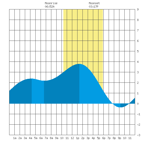 English Bay tide chart for Thursday, December 30, 2021