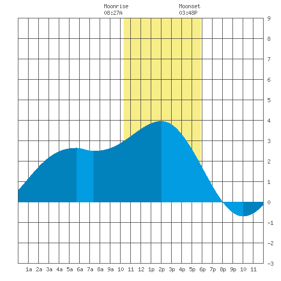 English Bay tide chart for Friday, December 31, 2021