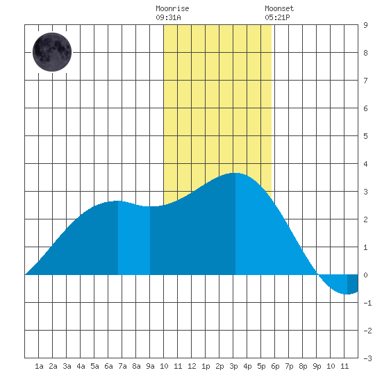 English Bay tide chart for Friday, December 3, 2021