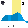 English Bay tide chart for Friday, December 3, 2021