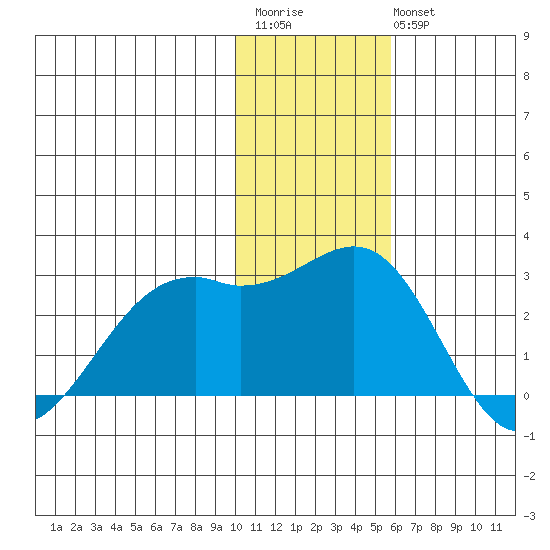 English Bay tide chart for Saturday, December 4, 2021