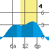 English Bay tide chart for Saturday, December 4, 2021