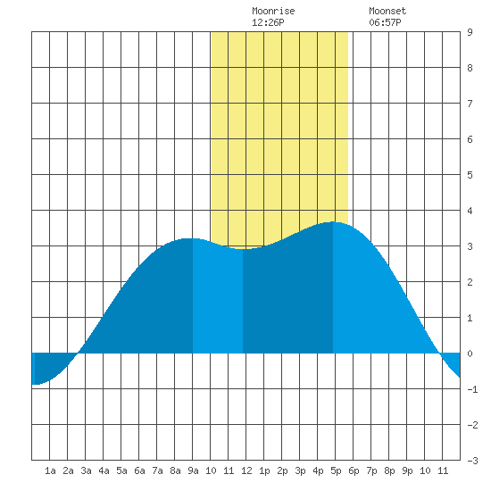 English Bay tide chart for Sunday, December 5, 2021