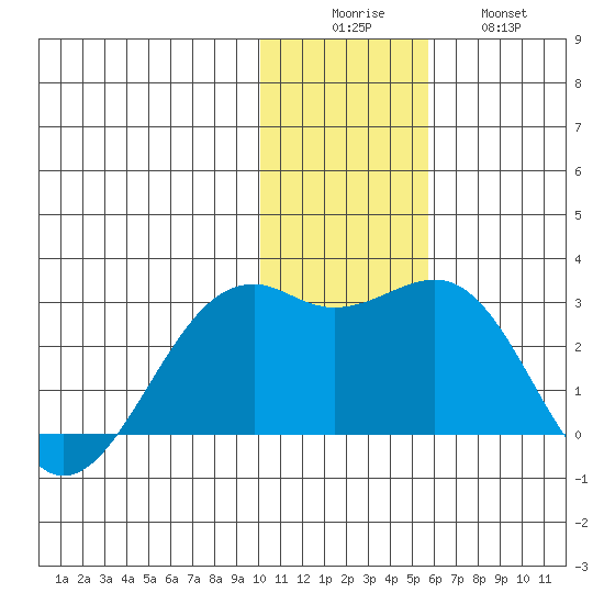 English Bay tide chart for Monday, December 6, 2021