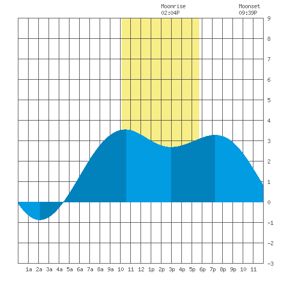 English Bay tide chart for Tuesday, December 7, 2021