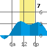 English Bay tide chart for Tuesday, December 7, 2021