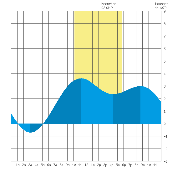 English Bay tide chart for Wednesday, December 8, 2021