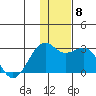 English Bay tide chart for Wednesday, December 8, 2021