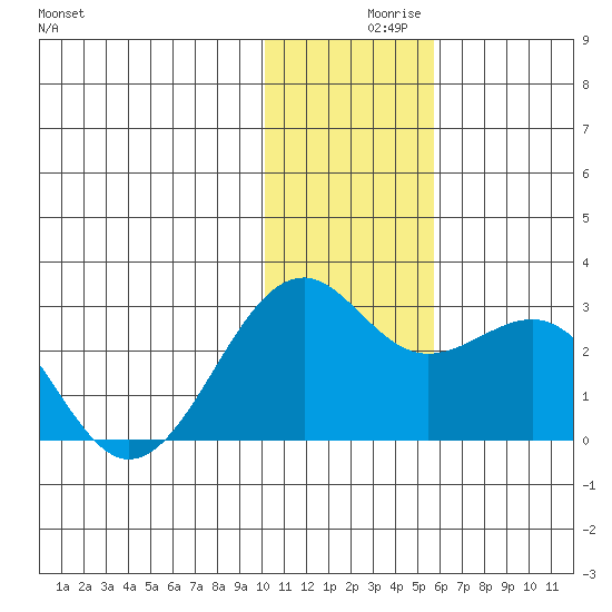 English Bay tide chart for Thursday, December 9, 2021