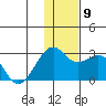 English Bay tide chart for Thursday, December 9, 2021