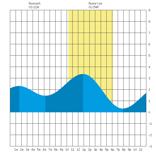 English Bay tide chart for Monday, January 10, 2022