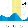 English Bay tide chart for Monday, January 10, 2022