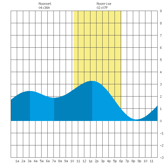 English Bay tide chart for Tuesday, January 11, 2022