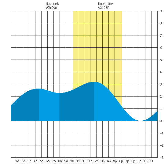 English Bay tide chart for Wednesday, January 12, 2022