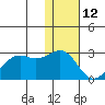 English Bay tide chart for Wednesday, January 12, 2022