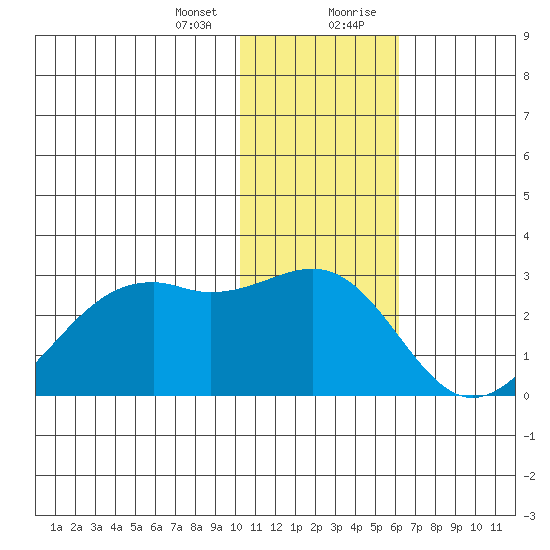 English Bay tide chart for Thursday, January 13, 2022