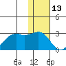 English Bay tide chart for Thursday, January 13, 2022