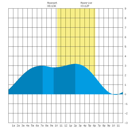 English Bay tide chart for Friday, January 14, 2022