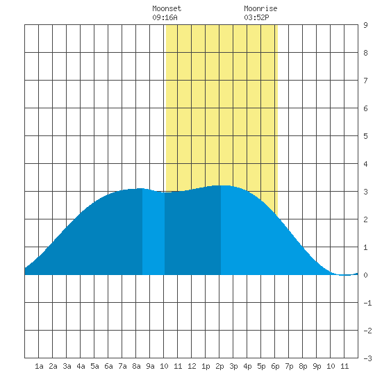 English Bay tide chart for Saturday, January 15, 2022