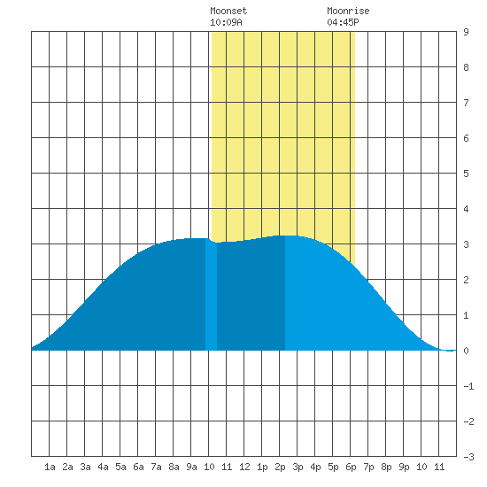 English Bay tide chart for Sunday, January 16, 2022