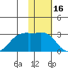 English Bay tide chart for Sunday, January 16, 2022