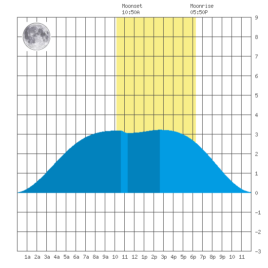 English Bay tide chart for Monday, January 17, 2022