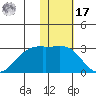 English Bay tide chart for Monday, January 17, 2022